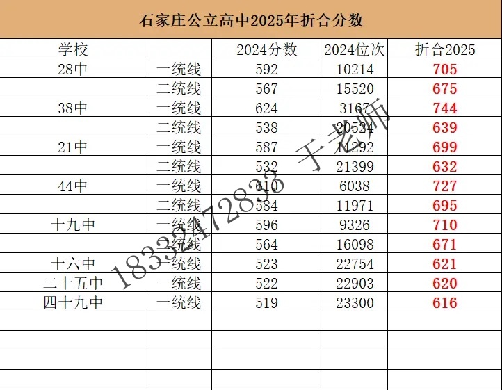 2025年石家莊高中錄取分?jǐn)?shù)線折算預(yù)測