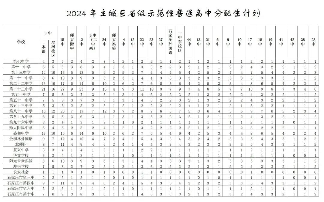 2025年石家莊普通高中分配生政策常見(jiàn)問(wèn)題