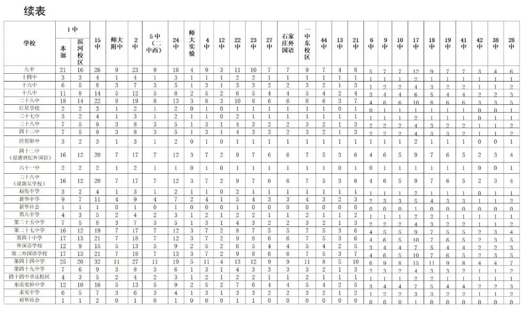 2025年石家莊高中分配生計(jì)劃什么時(shí)候公布