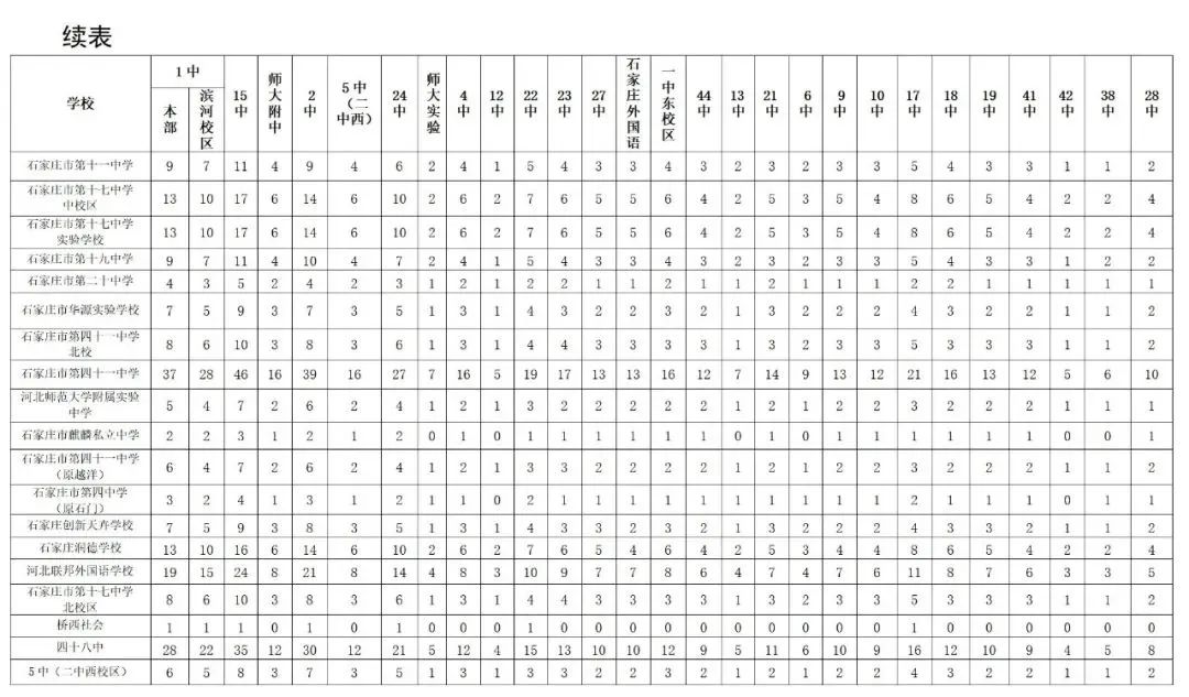 2025年石家莊高中分配生計(jì)劃什么時(shí)候公布