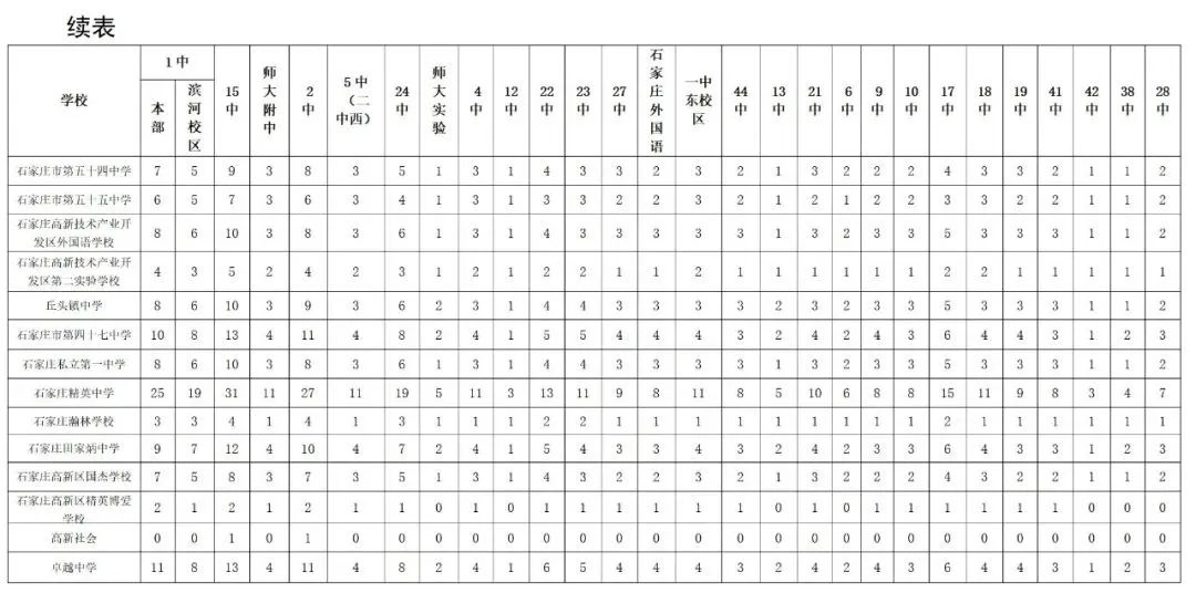 2025年石家莊高中分配生計(jì)劃什么時(shí)候公布